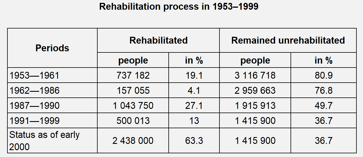 "Under Stalin, people were repressed for a reason"