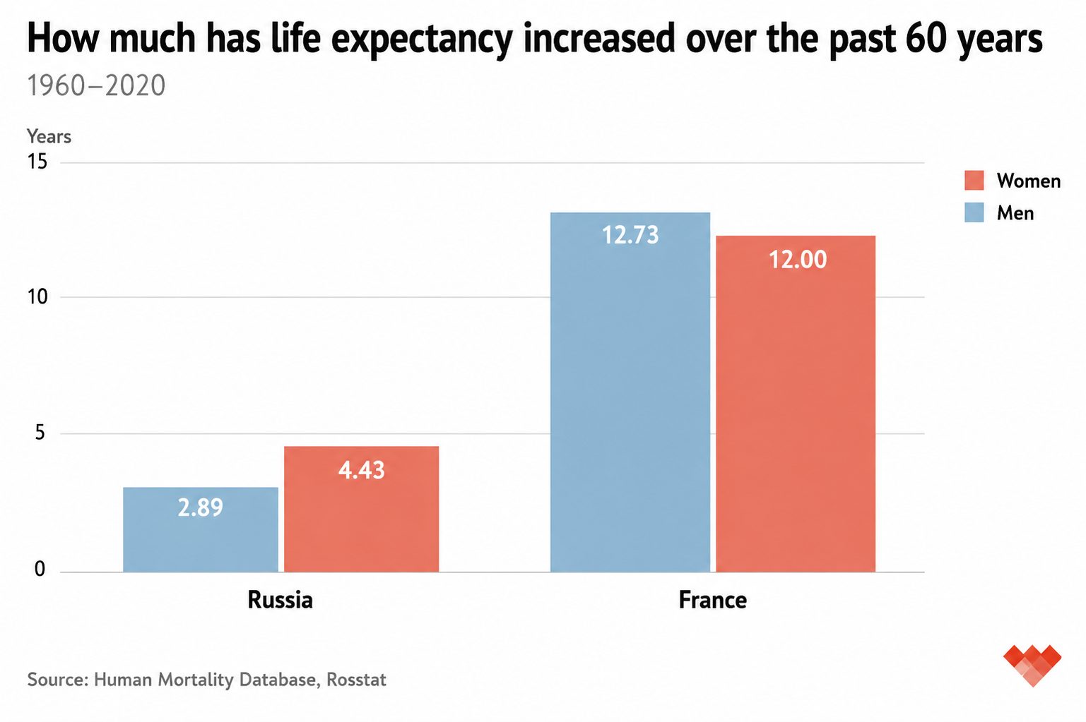Russia. Standard of living