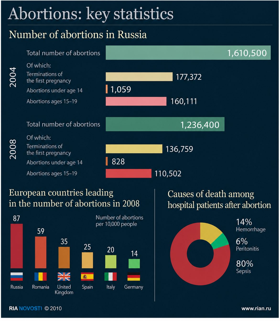Russia. Standard of living